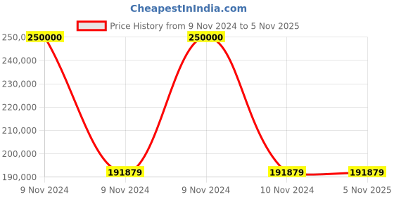 moglix.com Wilo 2x0.5HP MHIL-BC Multistage Pressure Booster System, 8014966 wilo Price History Graph from 9 Nov 2024 to 5 Nov 2025