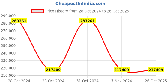 moglix.com Wilo 2x0.75HP MHIL-BC Multistage Pressure Booster System, 8014932 wilo Price History Graph from 28 Oct 2024 to 26 Oct 2025