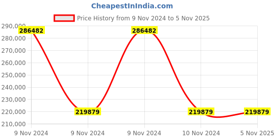 moglix.com Wilo 2x0.75HP MHIL-BC Multistage Pressure Booster System, 8014934 wilo Price History Graph from 9 Nov 2024 to 5 Nov 2025