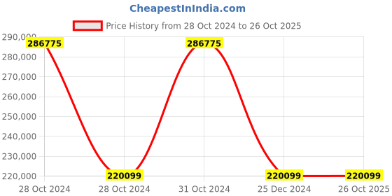 moglix.com Wilo 2x0.75HP MHIL-BC Multistage Pressure Booster System, 8014944 wilo Price History Graph from 28 Oct 2024 to 26 Oct 2025