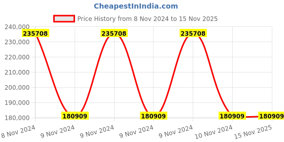 moglix.com Wilo 2x0.75HP MHIL-BC Multistage Pressure Booster System, 8014978 wilo Price History Graph from 8 Nov 2024 to 15 Nov 2025