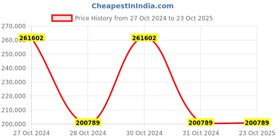 moglix.com Wilo 2x0.75HP MHIL-BC Multistage Pressure Booster System, 8048691 wilo Price History Graph from 27 Oct 2024 to 23 Oct 2025