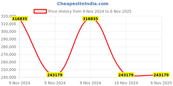moglix.com Wilo 2x1.5HP MHIL-BC Multistage Pressure Booster System, 8014948 wilo Price History Graph from 9 Nov 2024 to 5 Nov 2025