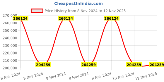 moglix.com Wilo 2x1.5HP MHIL-BC Multistage Pressure Booster System, 8014974 wilo Price History Graph from 8 Nov 2024 to 12 Nov 2025