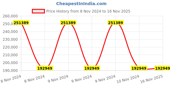 moglix.com Wilo 2x1.5HP MHIL-BC Multistage Pressure Booster System, 8014982 wilo Price History Graph from 8 Nov 2024 to 15 Nov 2025