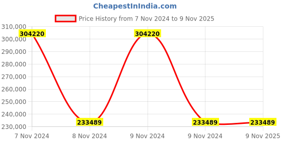 moglix.com Wilo 2x1HP MHIL-BC Multistage Pressure Booster System, 8014938 wilo Price History Graph from 7 Nov 2024 to 8 Nov 2025