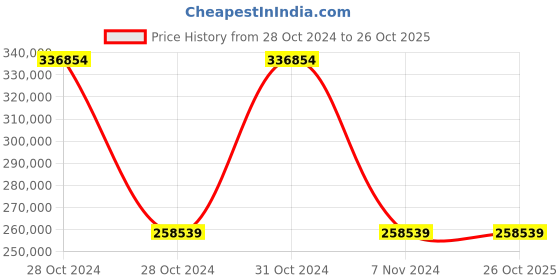 moglix.com Wilo 2x1HP MHIL-BC Multistage Pressure Booster System, 8014952 wilo Price History Graph from 28 Oct 2024 to 26 Oct 2025