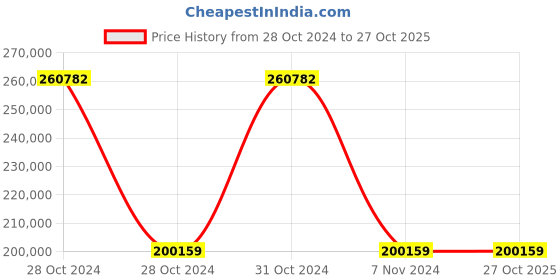 moglix.com Wilo 2x1HP MHIL-BC Multistage Pressure Booster System, 8014972 wilo Price History Graph from 28 Oct 2024 to 26 Oct 2025