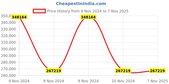 moglix.com Wilo 2x2HP MHIL-BC Multistage Pressure Booster System, 8014950 wilo Price History Graph from 9 Nov 2024 to 6 Nov 2025