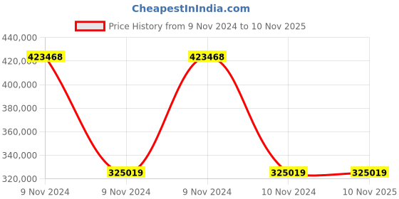 moglix.com Wilo 2x3HP MHIL-BC Multistage Pressure Booster System, 8014962 wilo Price History Graph from 9 Nov 2024 to 10 Nov 2025