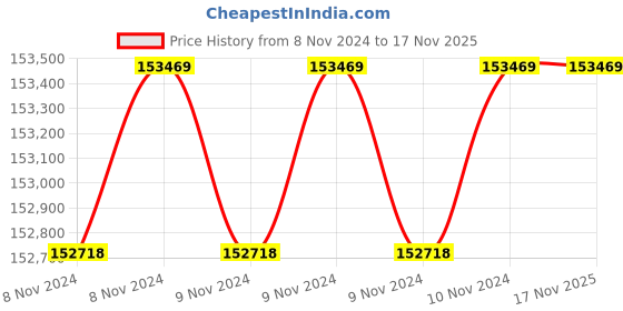 moglix.com Wilo 30HP 200mm WBW Water Filled Borewell Submersible Pumpset, 8195752 wilo Price History Graph from 8 Nov 2024 to 17 Nov 2025
