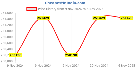moglix.com Wilo 30HP MPM Monoblock Pumpset, 8004137 wilo Price History Graph from 9 Nov 2024 to 5 Nov 2025