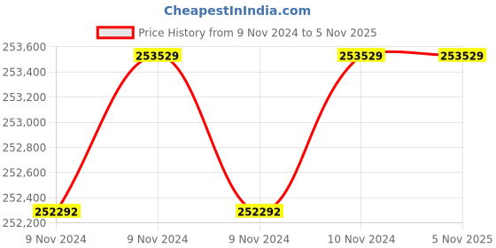 moglix.com Wilo 30HP MPM Monoblock Pumpset, 8004139 wilo Price History Graph from 9 Nov 2024 to 5 Nov 2025