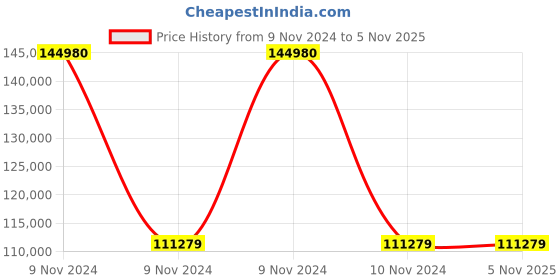 moglix.com Wilo 3.5HP MHI Multistage Pumpset, 4210715 wilo Price History Graph from 9 Nov 2024 to 5 Nov 2025