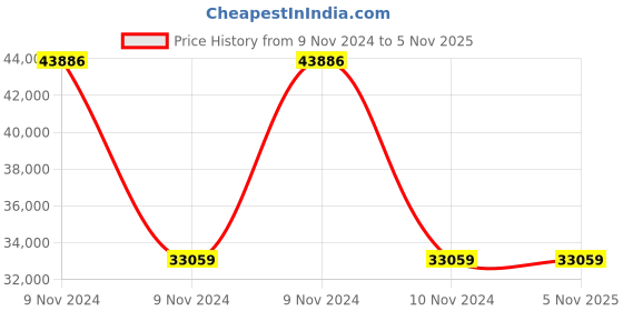 moglix.com Wilo 3.7HP WPO Raptor Horizontal Open Well Submersible Pumpset, 8224596 wilo Price History Graph from 9 Nov 2024 to 5 Nov 2025