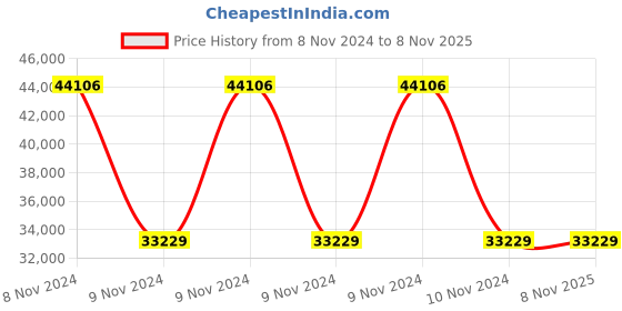 moglix.com Wilo 3.7HP WPO Raptor Horizontal Open Well Submersible Pumpset, 8224597 wilo Price History Graph from 8 Nov 2024 to 7 Nov 2025