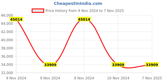 moglix.com Wilo 3.7HP WPO Raptor Horizontal Open Well Submersible Pumpset, 8224599 wilo Price History Graph from 9 Nov 2024 to 7 Nov 2025