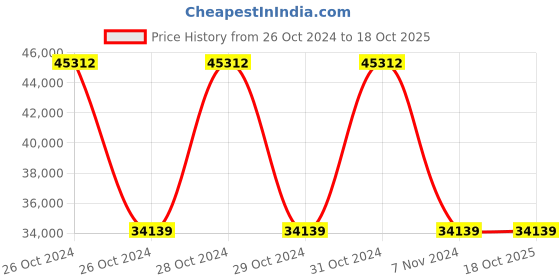 moglix.com Wilo 3.7HP WPO Raptor Horizontal Open Well Submersible Pumpset, 8224600 wilo Price History Graph from 26 Oct 2024 to 17 Oct 2025