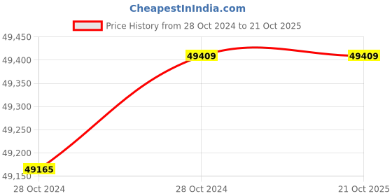 moglix.com Wilo 3HP 100mm WBW PLUS Water Filled Borewell Submersible Pumpset, 8174979 wilo Price History Graph from 28 Oct 2024 to 19 Oct 2025