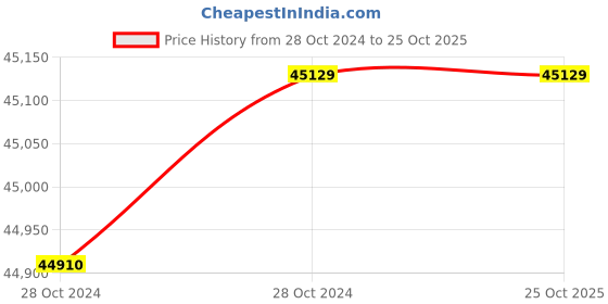 moglix.com Wilo 3HP 100mm WBW PLUS Water Filled Borewell Submersible Pumpset, 8174991 wilo Price History Graph from 28 Oct 2024 to 25 Oct 2025