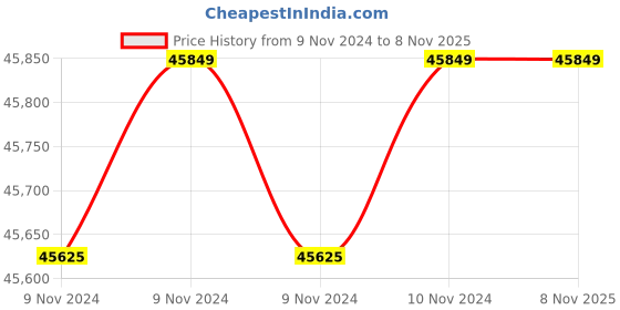 moglix.com Wilo 3HP 100mm WBW PLUS Water Filled Borewell Submersible Pumpset, 8174992 wilo Price History Graph from 9 Nov 2024 to 8 Nov 2025