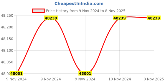 moglix.com Wilo 3HP 100mm WBW PLUS Water Filled Borewell Submersible Pumpset, 8174993 wilo Price History Graph from 9 Nov 2024 to 7 Nov 2025