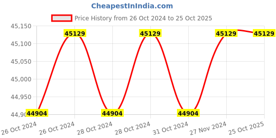 moglix.com Wilo 3HP 100mm WBW PLUS Water Filled Borewell Submersible Pumpset, 8175006 wilo Price History Graph from 26 Oct 2024 to 25 Oct 2025