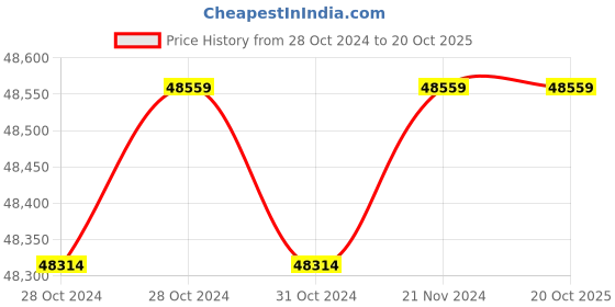 moglix.com Wilo 3HP 100mm WBW PLUS Water Filled Borewell Submersible Pumpset, 8175022 wilo Price History Graph from 28 Oct 2024 to 20 Oct 2025