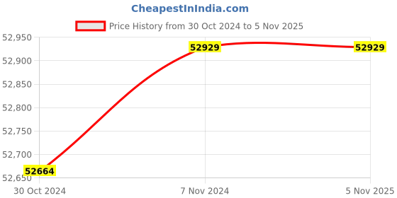 moglix.com Wilo 3HP 100mm WBW PLUS Water Filled Borewell Submersible Pumpset, 8175043 wilo Price History Graph from 30 Oct 2024 to 5 Nov 2025