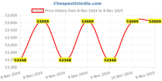 moglix.com Wilo 3HP 100mm WBW PLUS Water Filled Borewell Submersible Pumpset, 8175044 wilo Price History Graph from 8 Nov 2024 to 9 Nov 2025