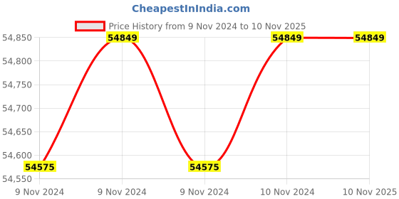 moglix.com Wilo 3HP 100mm WBW PLUS Water Filled Borewell Submersible Pumpset, 8175045 wilo Price History Graph from 9 Nov 2024 to 9 Nov 2025