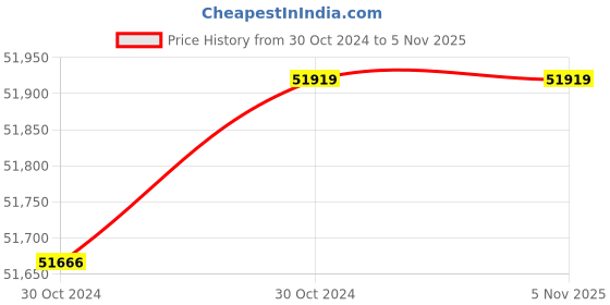 moglix.com Wilo 3HP 100mm WBW PLUS Water Filled Borewell Submersible Pumpset, 8175057 wilo Price History Graph from 30 Oct 2024 to 5 Nov 2025