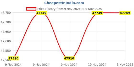 moglix.com Wilo 3HP 100mm WBW PLUS Water Filled Borewell Submersible Pumpset, 8175074 wilo Price History Graph from 9 Nov 2024 to 4 Nov 2025