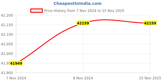 moglix.com Wilo 3HP 100mm WBW PLUS Water Filled Borewell Submersible Pumpset, 8175095 wilo Price History Graph from 7 Nov 2024 to 15 Nov 2025