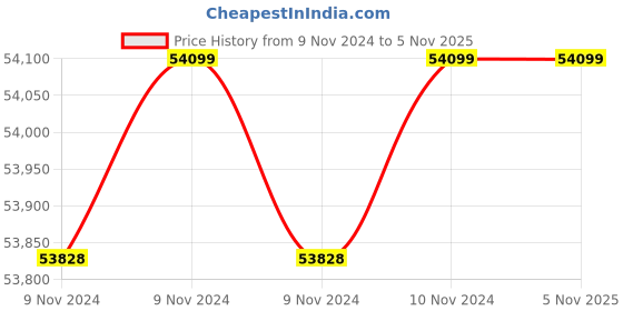 moglix.com Wilo 3HP 150mm WBW Water Filled Borewell Submersible Pumpset, 8164600 wilo Price History Graph from 9 Nov 2024 to 4 Nov 2025