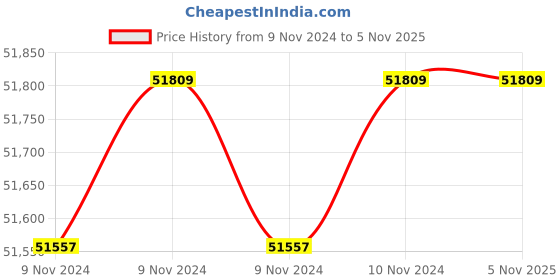 moglix.com Wilo 3HP 150mm WBW Water Filled Borewell Submersible Pumpset, 8164601 wilo Price History Graph from 9 Nov 2024 to 4 Nov 2025