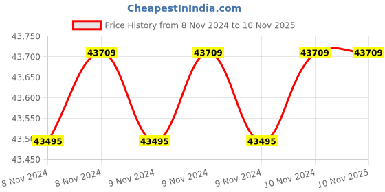 moglix.com Wilo 3HP 75mm Prathak WBW Water Filled Borewell Submersible Pumpset, 8200659 wilo Price History Graph from 8 Nov 2024 to 9 Nov 2025