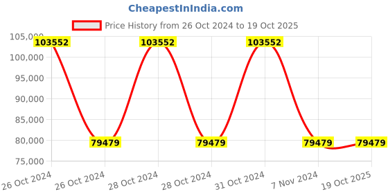 moglix.com Wilo 3HP MHIL Multistage Pumpset, 4158378 wilo Price History Graph from 26 Oct 2024 to 17 Oct 2025