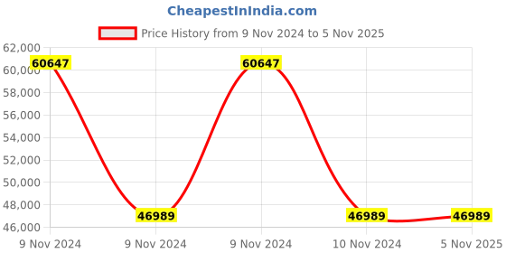 moglix.com Wilo 3HP MNC Self-priming Non-Clog Pump, 8168372 wilo Price History Graph from 9 Nov 2024 to 4 Nov 2025