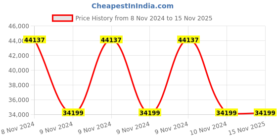 moglix.com Wilo 3HP MPM Monoblock Pumpset, 8004025 wilo Price History Graph from 8 Nov 2024 to 15 Nov 2025