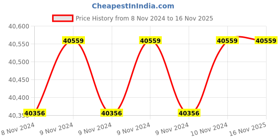 moglix.com Wilo 3HP MPM Monoblock Pumpset, 8004026 wilo Price History Graph from 8 Nov 2024 to 15 Nov 2025