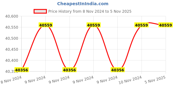 moglix.com Wilo 3HP MPM Monoblock Pumpset, 8004034 wilo Price History Graph from 8 Nov 2024 to 5 Nov 2025