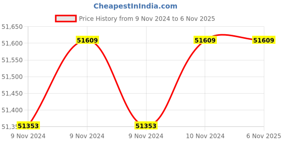 moglix.com Wilo 3HP MPM Monoblock Pumpset, 8004039 wilo Price History Graph from 9 Nov 2024 to 6 Nov 2025