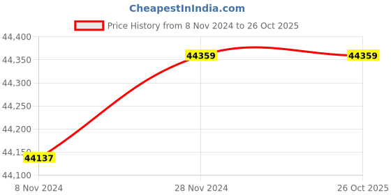 moglix.com Wilo 3HP MPM Monoblock Pumpset, 8054361 wilo Price History Graph from 8 Nov 2024 to 26 Oct 2025