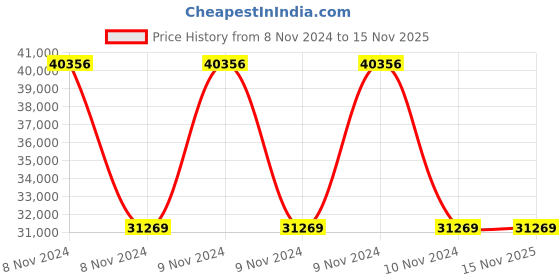 moglix.com Wilo 3HP MPM Monoblock Pumpset, 8054362 wilo Price History Graph from 8 Nov 2024 to 15 Nov 2025