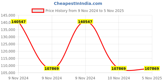 moglix.com Wilo 3HP Multivert MVI Non-self-priming Multicell Pump, 8172629 wilo Price History Graph from 9 Nov 2024 to 4 Nov 2025