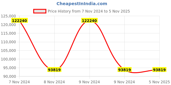 moglix.com Wilo 3HP Multivert MVI Non-self-priming Multicell Pump, 8172634 wilo Price History Graph from 7 Nov 2024 to 4 Nov 2025