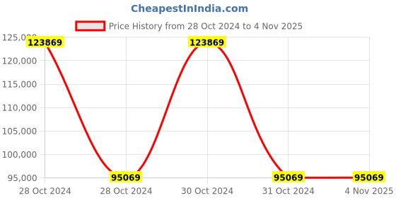 moglix.com Wilo 3HP STS Sewage Pump, 8059676 wilo Price History Graph from 28 Oct 2024 to 2 Nov 2025