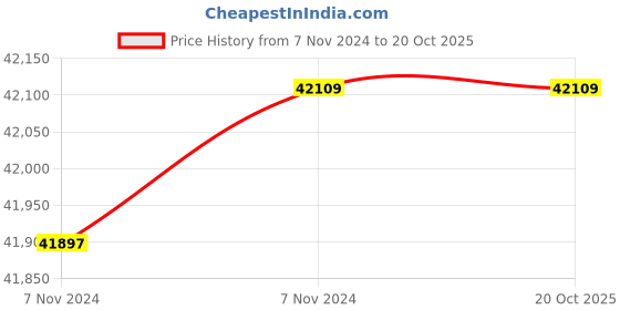 moglix.com Wilo 3HP WPO Raptor Horizontal Open Well Submersible Pumpset, 8224566 wilo Price History Graph from 7 Nov 2024 to 19 Oct 2025