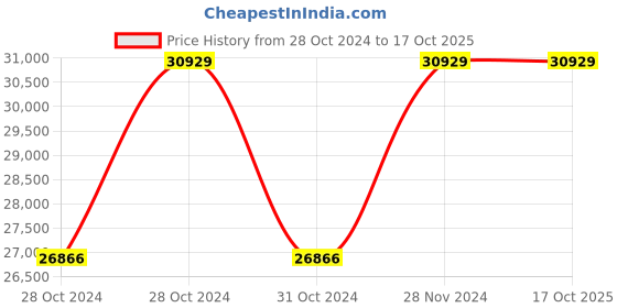 moglix.com Wilo 3HP WPO Raptor Horizontal Open Well Submersible Pumpset, 8224567 wilo Price History Graph from 28 Oct 2024 to 16 Oct 2025